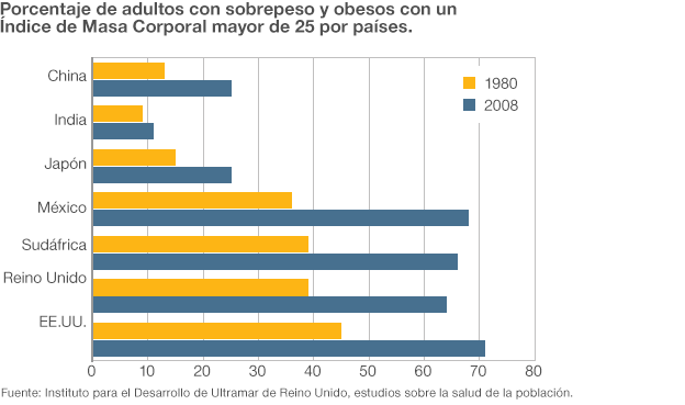 Gráfico sobre índices de obesidad en el mundo