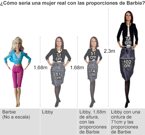 Una Barbie con proporciones humanas BBC News Mundo