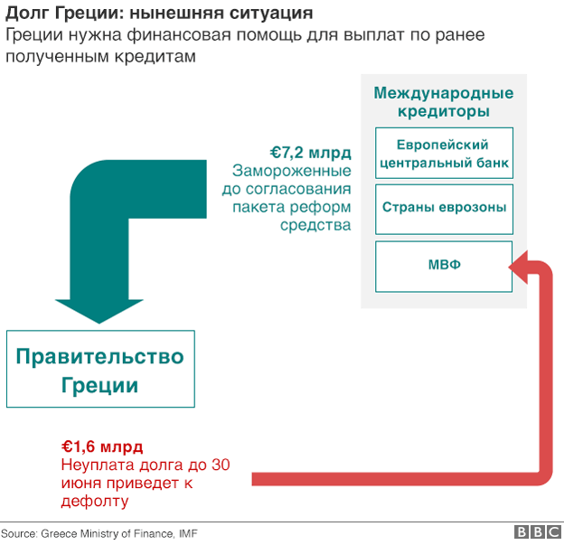 СМИ: в Греции могут объявить банковские каникулы